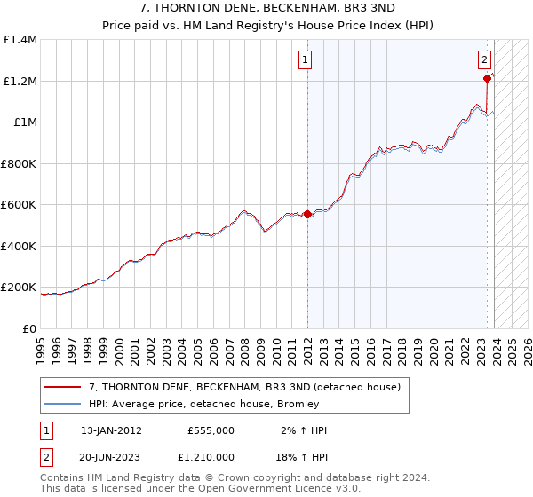 7, THORNTON DENE, BECKENHAM, BR3 3ND: Price paid vs HM Land Registry's House Price Index