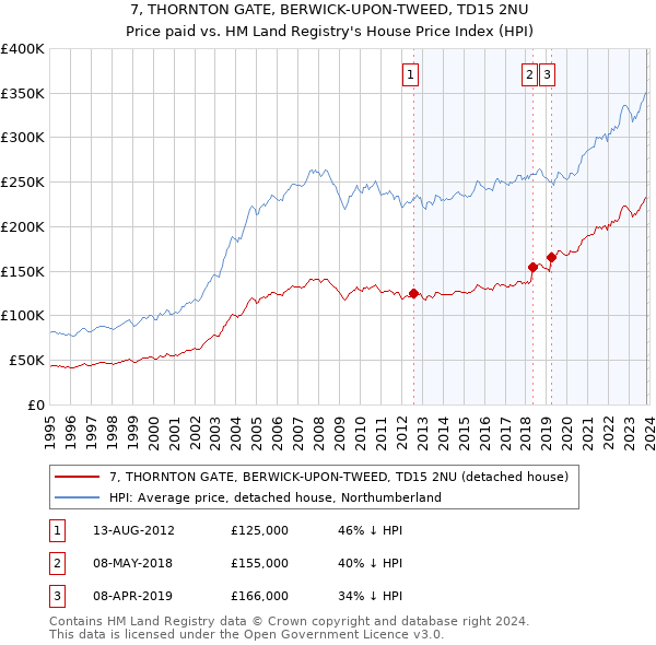 7, THORNTON GATE, BERWICK-UPON-TWEED, TD15 2NU: Price paid vs HM Land Registry's House Price Index