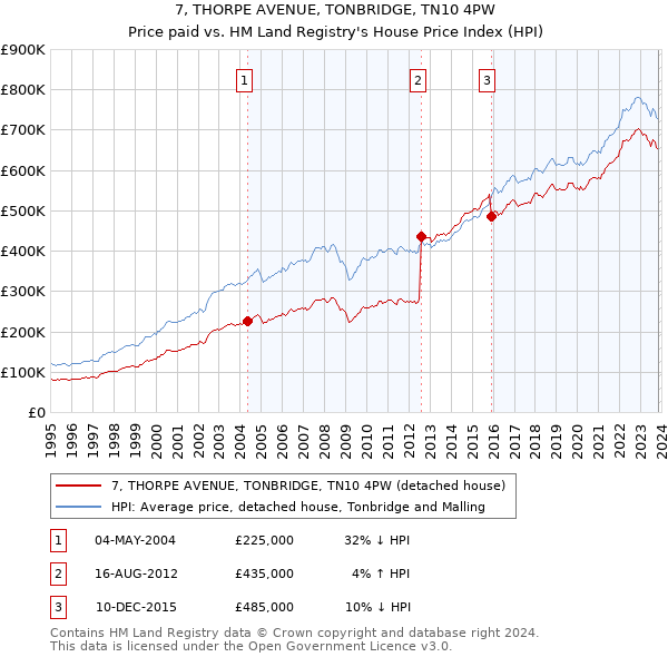 7, THORPE AVENUE, TONBRIDGE, TN10 4PW: Price paid vs HM Land Registry's House Price Index