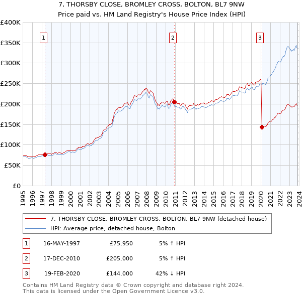 7, THORSBY CLOSE, BROMLEY CROSS, BOLTON, BL7 9NW: Price paid vs HM Land Registry's House Price Index