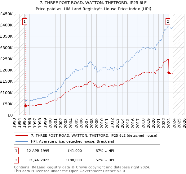 7, THREE POST ROAD, WATTON, THETFORD, IP25 6LE: Price paid vs HM Land Registry's House Price Index