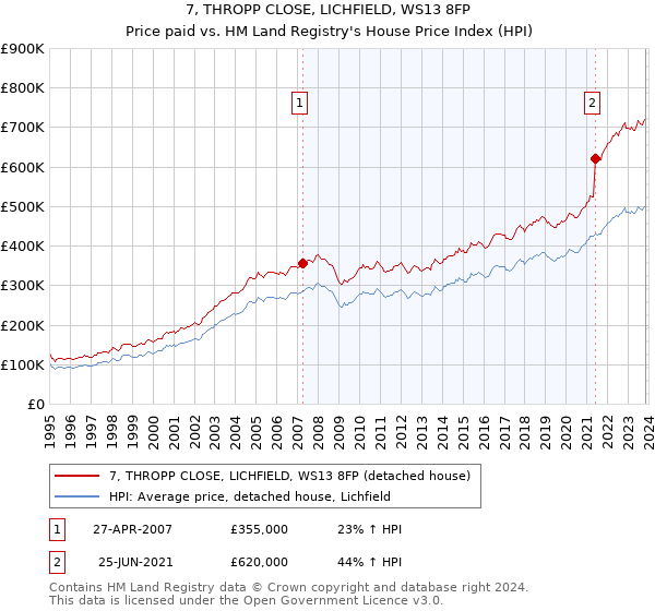7, THROPP CLOSE, LICHFIELD, WS13 8FP: Price paid vs HM Land Registry's House Price Index