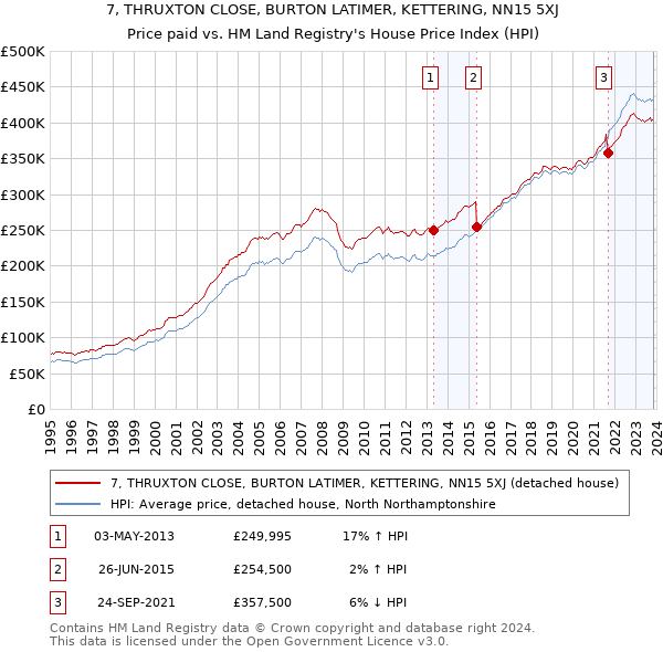7, THRUXTON CLOSE, BURTON LATIMER, KETTERING, NN15 5XJ: Price paid vs HM Land Registry's House Price Index