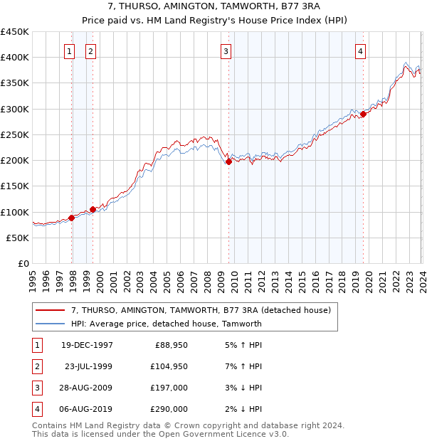 7, THURSO, AMINGTON, TAMWORTH, B77 3RA: Price paid vs HM Land Registry's House Price Index