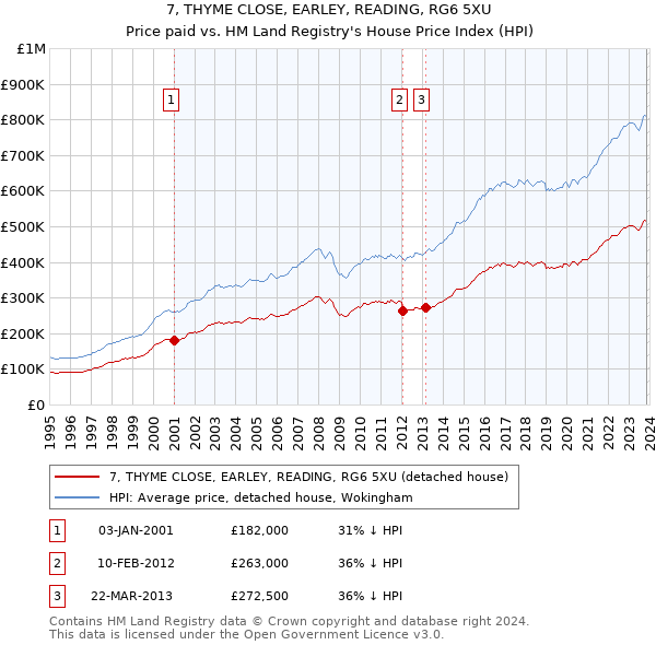 7, THYME CLOSE, EARLEY, READING, RG6 5XU: Price paid vs HM Land Registry's House Price Index