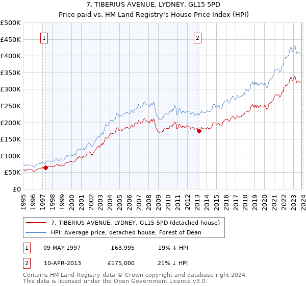 7, TIBERIUS AVENUE, LYDNEY, GL15 5PD: Price paid vs HM Land Registry's House Price Index