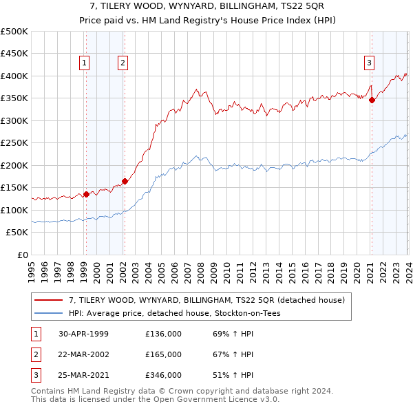 7, TILERY WOOD, WYNYARD, BILLINGHAM, TS22 5QR: Price paid vs HM Land Registry's House Price Index
