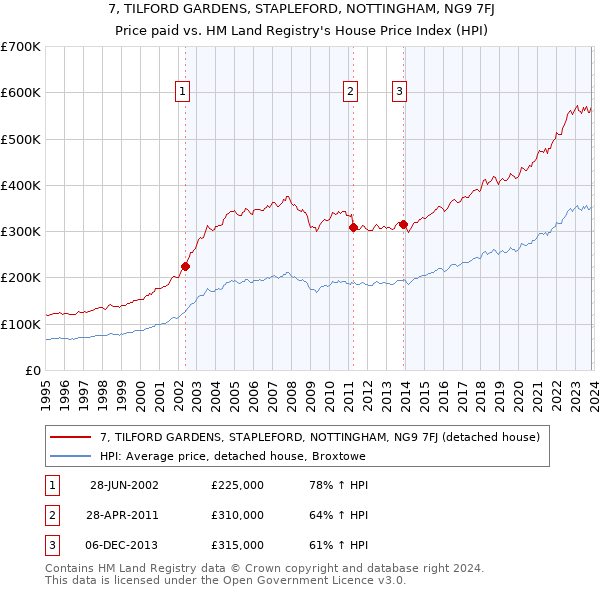 7, TILFORD GARDENS, STAPLEFORD, NOTTINGHAM, NG9 7FJ: Price paid vs HM Land Registry's House Price Index