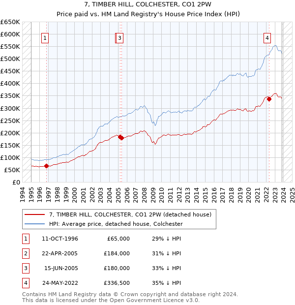 7, TIMBER HILL, COLCHESTER, CO1 2PW: Price paid vs HM Land Registry's House Price Index