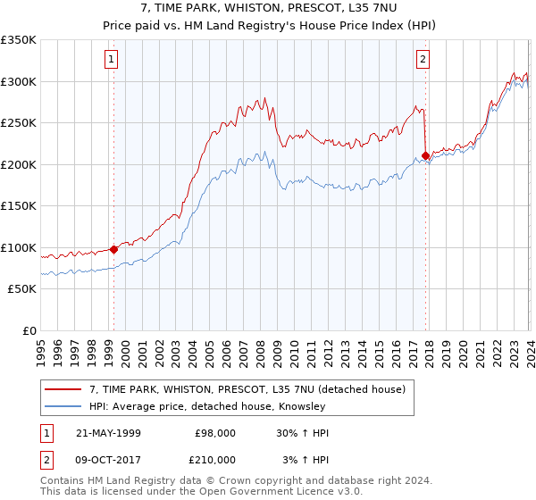 7, TIME PARK, WHISTON, PRESCOT, L35 7NU: Price paid vs HM Land Registry's House Price Index