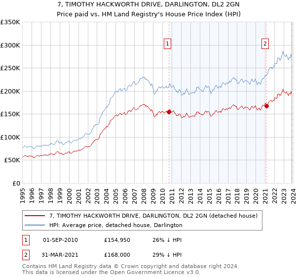 7, TIMOTHY HACKWORTH DRIVE, DARLINGTON, DL2 2GN: Price paid vs HM Land Registry's House Price Index