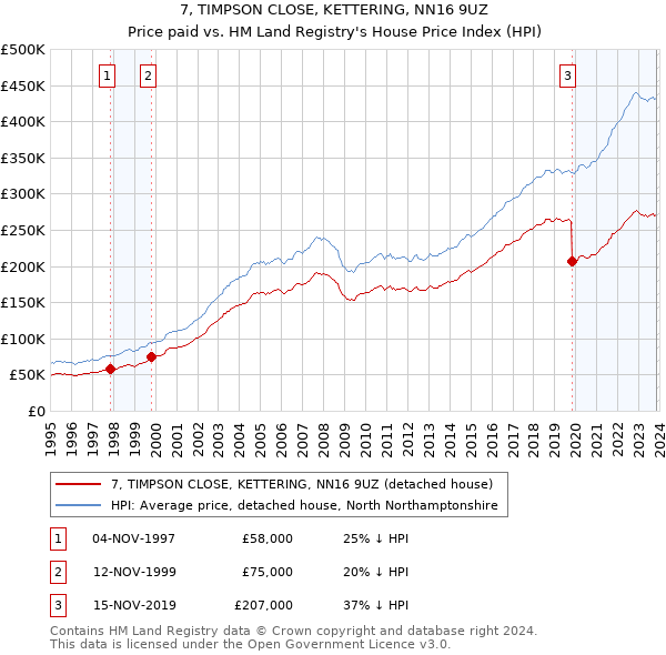 7, TIMPSON CLOSE, KETTERING, NN16 9UZ: Price paid vs HM Land Registry's House Price Index