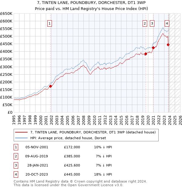 7, TINTEN LANE, POUNDBURY, DORCHESTER, DT1 3WP: Price paid vs HM Land Registry's House Price Index