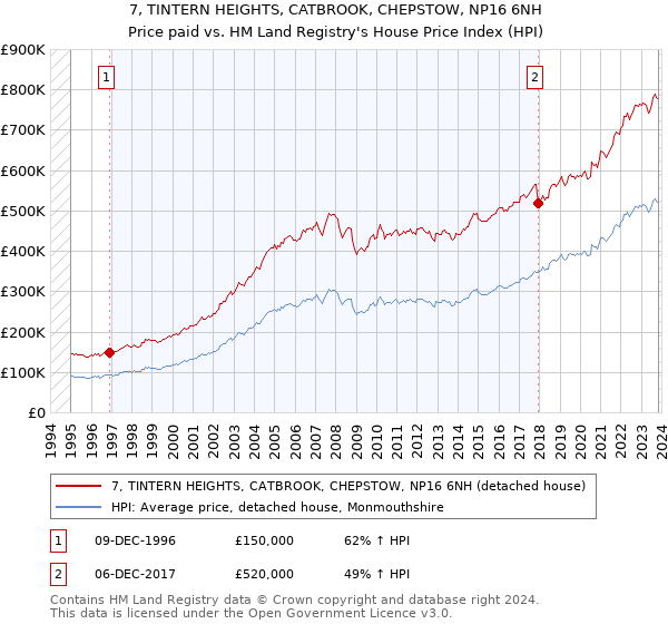 7, TINTERN HEIGHTS, CATBROOK, CHEPSTOW, NP16 6NH: Price paid vs HM Land Registry's House Price Index