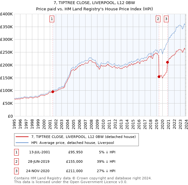 7, TIPTREE CLOSE, LIVERPOOL, L12 0BW: Price paid vs HM Land Registry's House Price Index