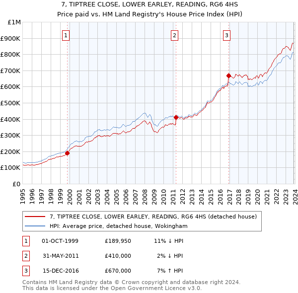 7, TIPTREE CLOSE, LOWER EARLEY, READING, RG6 4HS: Price paid vs HM Land Registry's House Price Index
