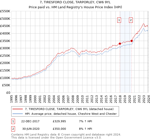 7, TIRESFORD CLOSE, TARPORLEY, CW6 9YL: Price paid vs HM Land Registry's House Price Index