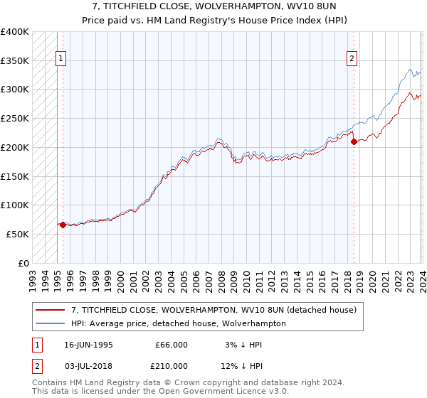 7, TITCHFIELD CLOSE, WOLVERHAMPTON, WV10 8UN: Price paid vs HM Land Registry's House Price Index