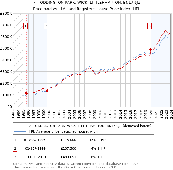 7, TODDINGTON PARK, WICK, LITTLEHAMPTON, BN17 6JZ: Price paid vs HM Land Registry's House Price Index