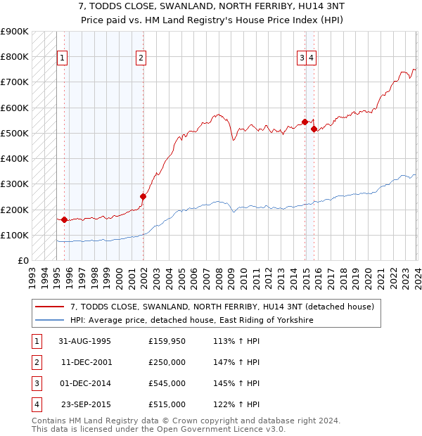 7, TODDS CLOSE, SWANLAND, NORTH FERRIBY, HU14 3NT: Price paid vs HM Land Registry's House Price Index