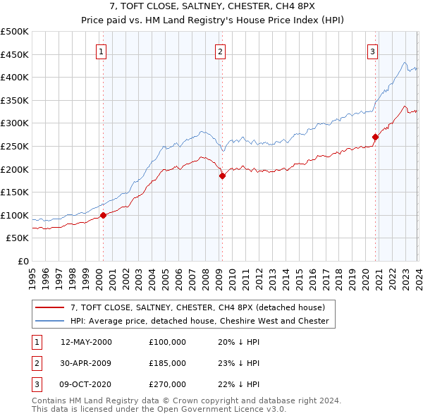 7, TOFT CLOSE, SALTNEY, CHESTER, CH4 8PX: Price paid vs HM Land Registry's House Price Index