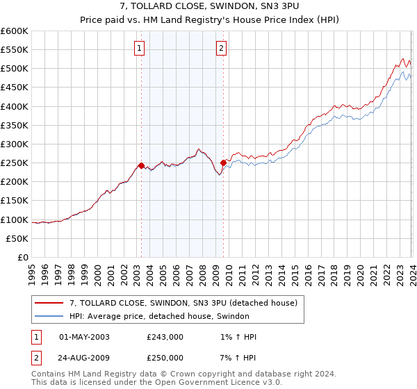 7, TOLLARD CLOSE, SWINDON, SN3 3PU: Price paid vs HM Land Registry's House Price Index