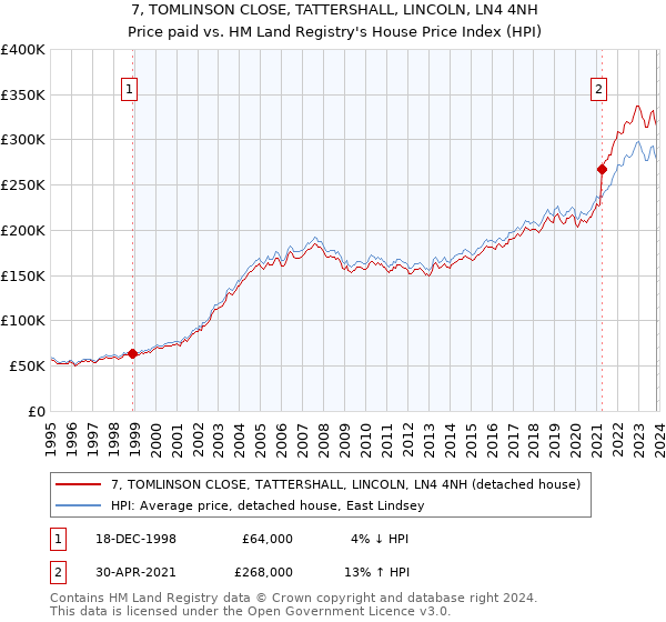 7, TOMLINSON CLOSE, TATTERSHALL, LINCOLN, LN4 4NH: Price paid vs HM Land Registry's House Price Index