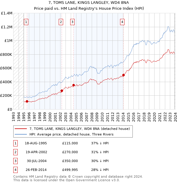 7, TOMS LANE, KINGS LANGLEY, WD4 8NA: Price paid vs HM Land Registry's House Price Index