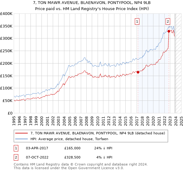 7, TON MAWR AVENUE, BLAENAVON, PONTYPOOL, NP4 9LB: Price paid vs HM Land Registry's House Price Index
