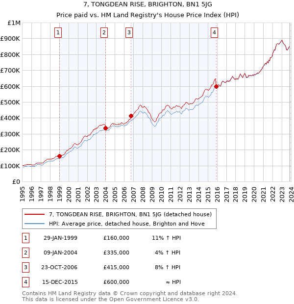 7, TONGDEAN RISE, BRIGHTON, BN1 5JG: Price paid vs HM Land Registry's House Price Index