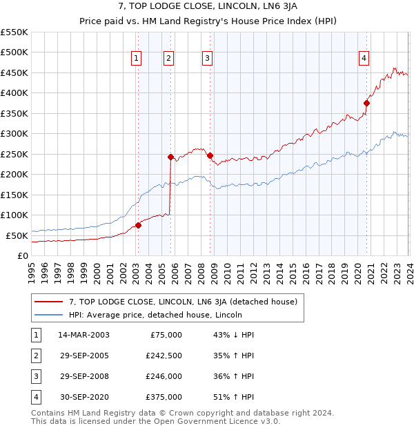 7, TOP LODGE CLOSE, LINCOLN, LN6 3JA: Price paid vs HM Land Registry's House Price Index