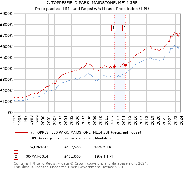 7, TOPPESFIELD PARK, MAIDSTONE, ME14 5BF: Price paid vs HM Land Registry's House Price Index