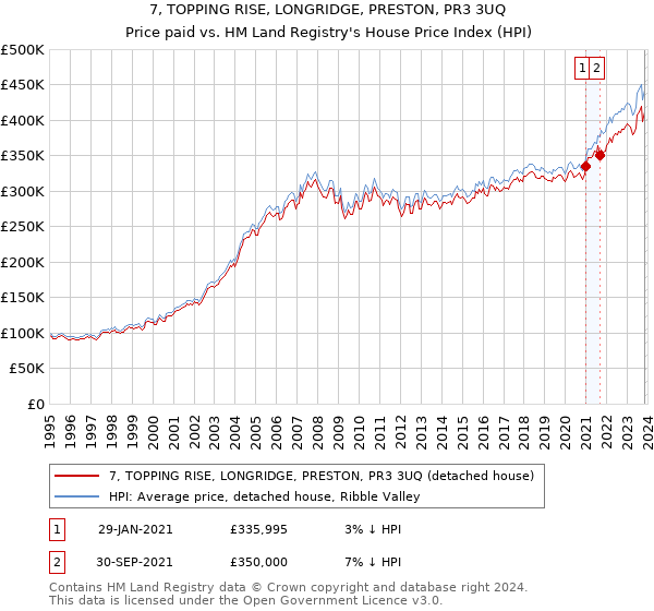 7, TOPPING RISE, LONGRIDGE, PRESTON, PR3 3UQ: Price paid vs HM Land Registry's House Price Index