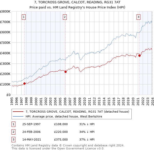 7, TORCROSS GROVE, CALCOT, READING, RG31 7AT: Price paid vs HM Land Registry's House Price Index