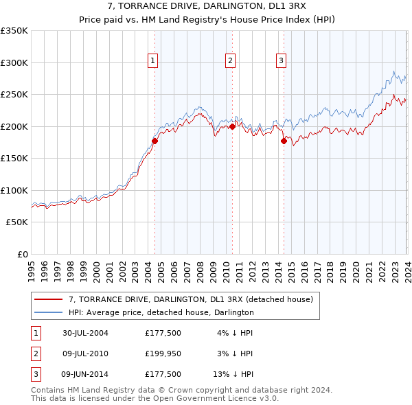 7, TORRANCE DRIVE, DARLINGTON, DL1 3RX: Price paid vs HM Land Registry's House Price Index
