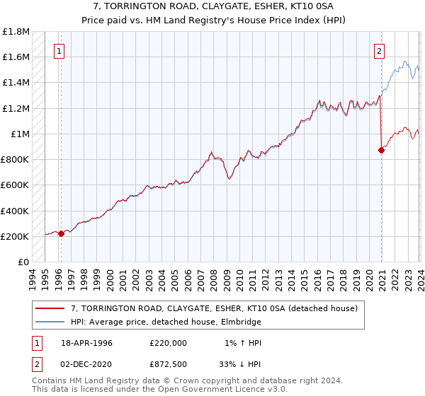 7, TORRINGTON ROAD, CLAYGATE, ESHER, KT10 0SA: Price paid vs HM Land Registry's House Price Index