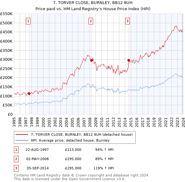 7, TORVER CLOSE, BURNLEY, BB12 8UH: Price paid vs HM Land Registry's House Price Index