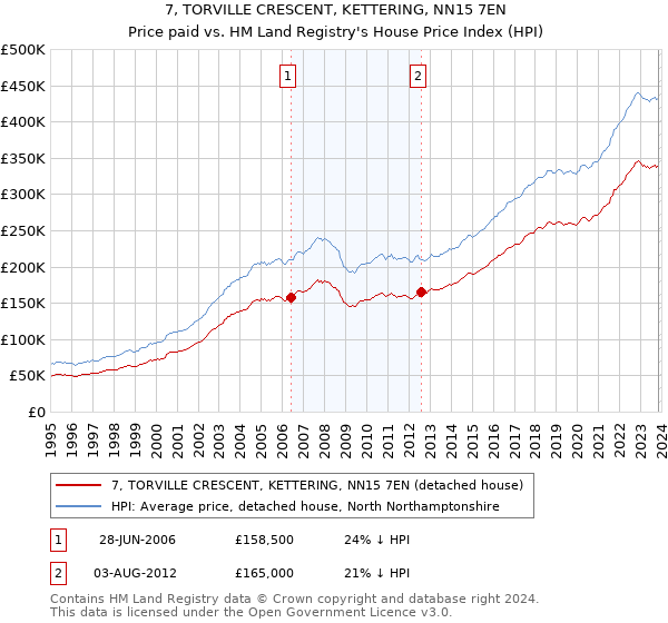 7, TORVILLE CRESCENT, KETTERING, NN15 7EN: Price paid vs HM Land Registry's House Price Index