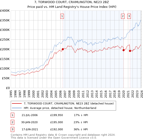 7, TORWOOD COURT, CRAMLINGTON, NE23 2BZ: Price paid vs HM Land Registry's House Price Index