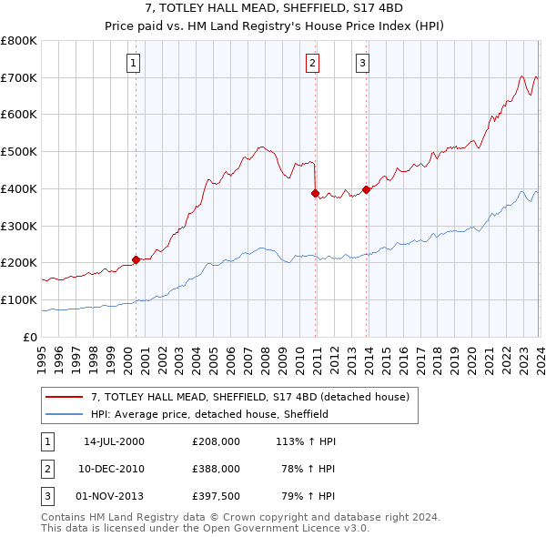 7, TOTLEY HALL MEAD, SHEFFIELD, S17 4BD: Price paid vs HM Land Registry's House Price Index