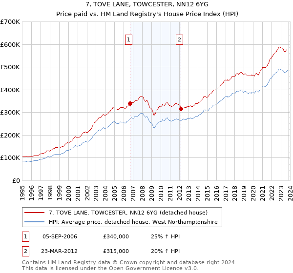 7, TOVE LANE, TOWCESTER, NN12 6YG: Price paid vs HM Land Registry's House Price Index