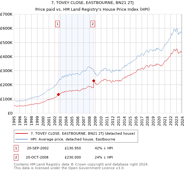 7, TOVEY CLOSE, EASTBOURNE, BN21 2TJ: Price paid vs HM Land Registry's House Price Index