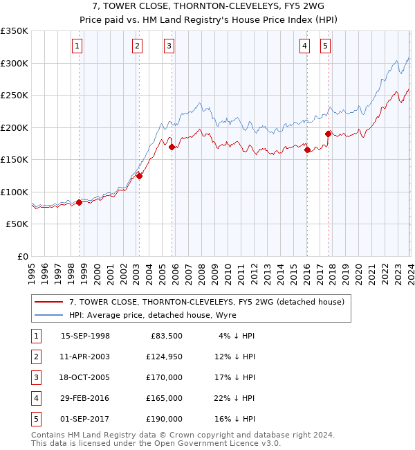 7, TOWER CLOSE, THORNTON-CLEVELEYS, FY5 2WG: Price paid vs HM Land Registry's House Price Index