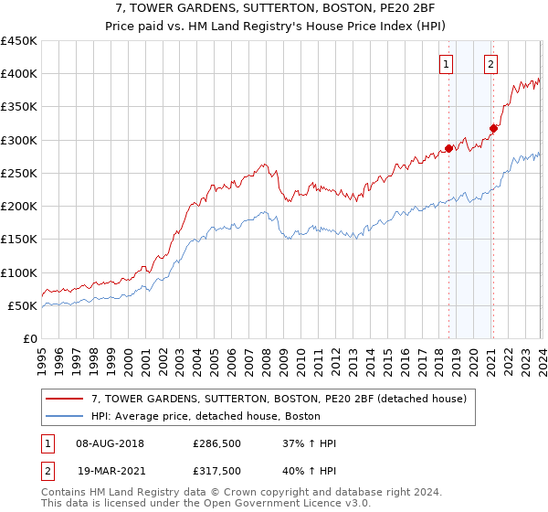 7, TOWER GARDENS, SUTTERTON, BOSTON, PE20 2BF: Price paid vs HM Land Registry's House Price Index