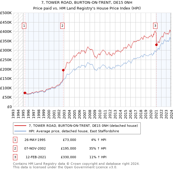 7, TOWER ROAD, BURTON-ON-TRENT, DE15 0NH: Price paid vs HM Land Registry's House Price Index