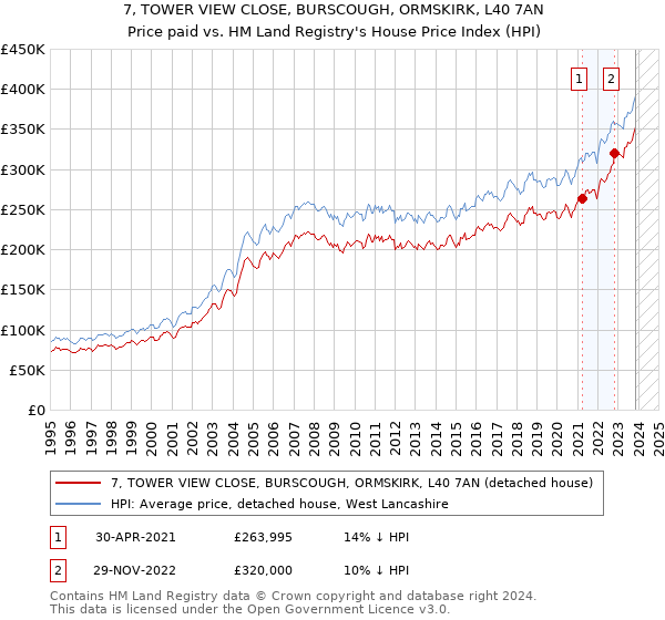 7, TOWER VIEW CLOSE, BURSCOUGH, ORMSKIRK, L40 7AN: Price paid vs HM Land Registry's House Price Index