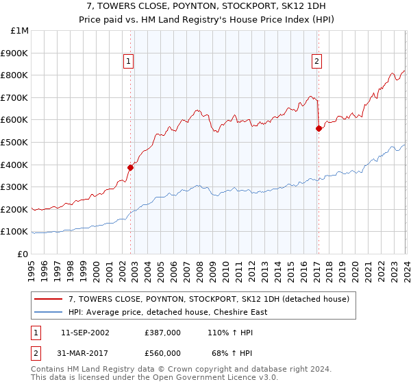 7, TOWERS CLOSE, POYNTON, STOCKPORT, SK12 1DH: Price paid vs HM Land Registry's House Price Index