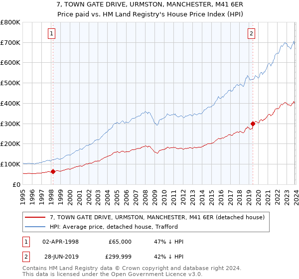 7, TOWN GATE DRIVE, URMSTON, MANCHESTER, M41 6ER: Price paid vs HM Land Registry's House Price Index