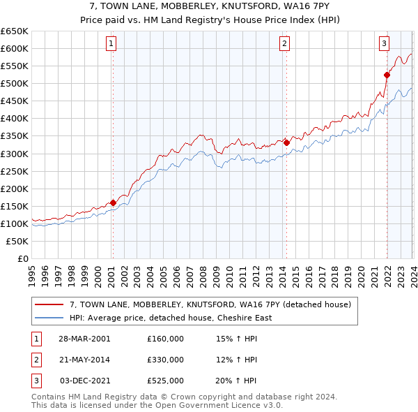 7, TOWN LANE, MOBBERLEY, KNUTSFORD, WA16 7PY: Price paid vs HM Land Registry's House Price Index