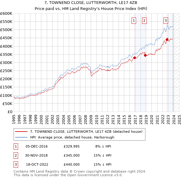 7, TOWNEND CLOSE, LUTTERWORTH, LE17 4ZB: Price paid vs HM Land Registry's House Price Index